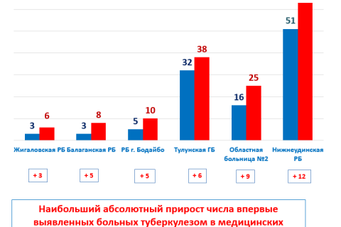 наибольший рост показателей заболеваемости и смертности по территориям